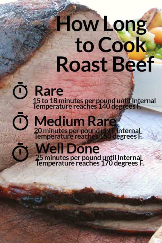 Ribeye Roast Beef Cooking times