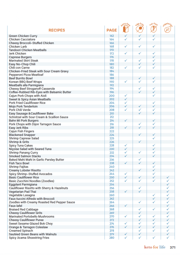 Keto for Life Allergen Index 2